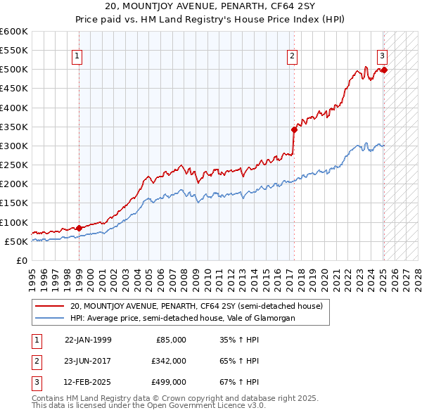 20, MOUNTJOY AVENUE, PENARTH, CF64 2SY: Price paid vs HM Land Registry's House Price Index