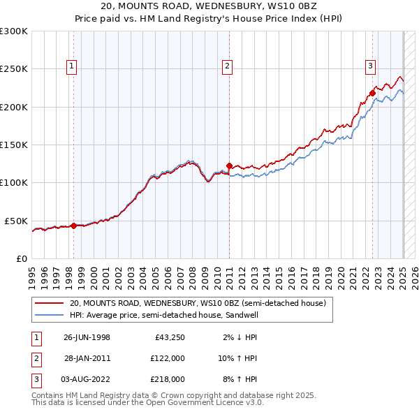 20, MOUNTS ROAD, WEDNESBURY, WS10 0BZ: Price paid vs HM Land Registry's House Price Index