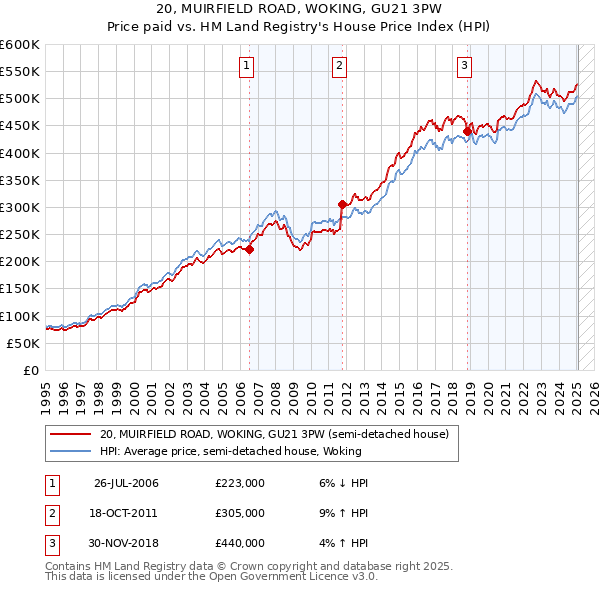 20, MUIRFIELD ROAD, WOKING, GU21 3PW: Price paid vs HM Land Registry's House Price Index