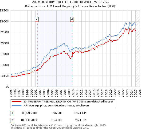 20, MULBERRY TREE HILL, DROITWICH, WR9 7SS: Price paid vs HM Land Registry's House Price Index