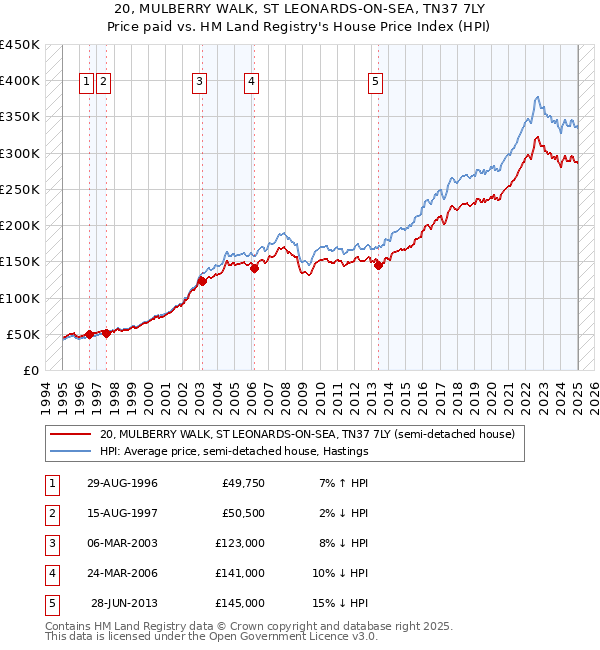 20, MULBERRY WALK, ST LEONARDS-ON-SEA, TN37 7LY: Price paid vs HM Land Registry's House Price Index