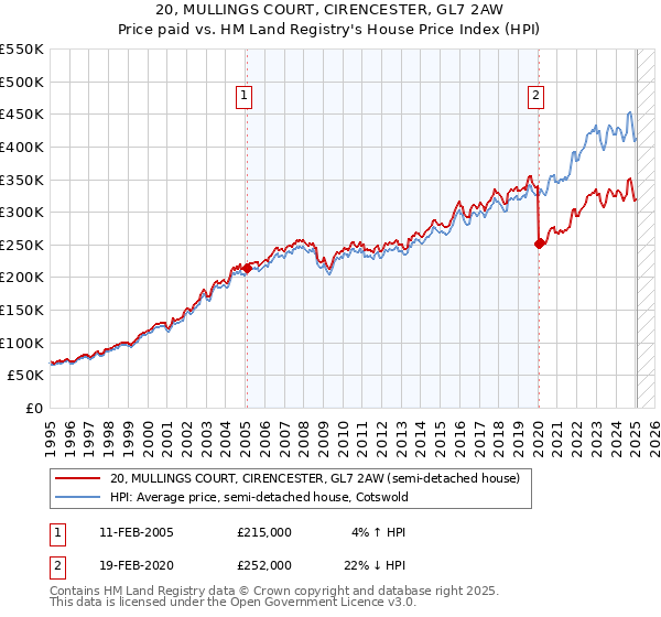 20, MULLINGS COURT, CIRENCESTER, GL7 2AW: Price paid vs HM Land Registry's House Price Index