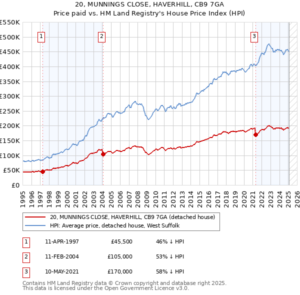 20, MUNNINGS CLOSE, HAVERHILL, CB9 7GA: Price paid vs HM Land Registry's House Price Index