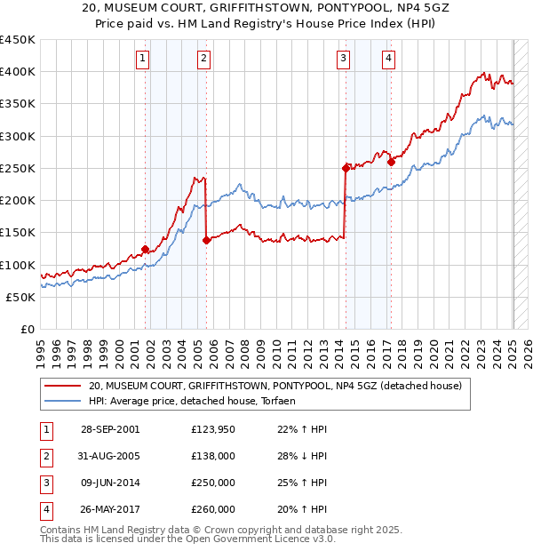 20, MUSEUM COURT, GRIFFITHSTOWN, PONTYPOOL, NP4 5GZ: Price paid vs HM Land Registry's House Price Index