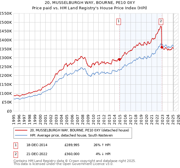 20, MUSSELBURGH WAY, BOURNE, PE10 0XY: Price paid vs HM Land Registry's House Price Index