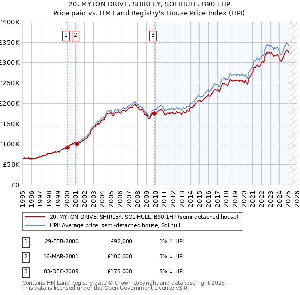 20, MYTON DRIVE, SHIRLEY, SOLIHULL, B90 1HP: Price paid vs HM Land Registry's House Price Index