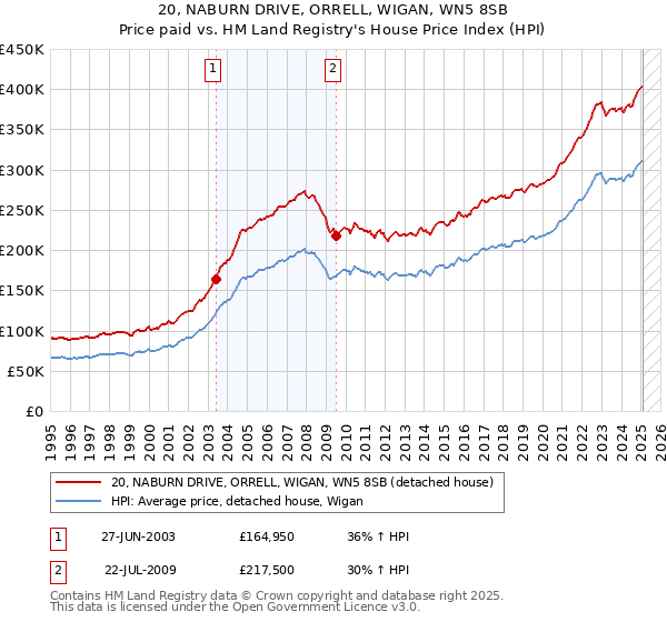 20, NABURN DRIVE, ORRELL, WIGAN, WN5 8SB: Price paid vs HM Land Registry's House Price Index