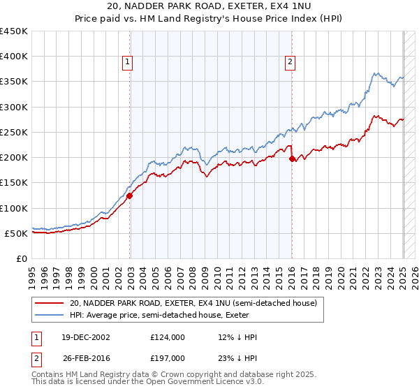 20, NADDER PARK ROAD, EXETER, EX4 1NU: Price paid vs HM Land Registry's House Price Index