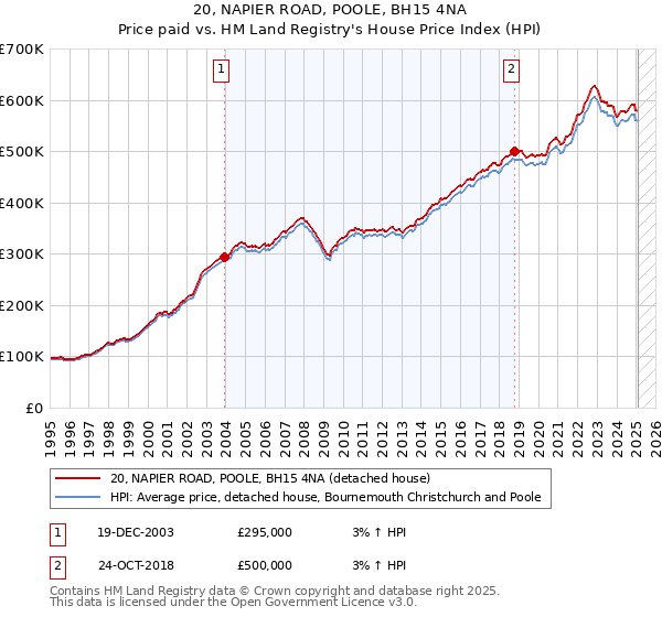 20, NAPIER ROAD, POOLE, BH15 4NA: Price paid vs HM Land Registry's House Price Index