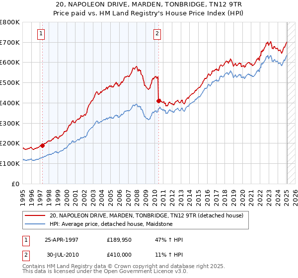 20, NAPOLEON DRIVE, MARDEN, TONBRIDGE, TN12 9TR: Price paid vs HM Land Registry's House Price Index