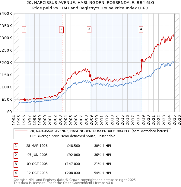 20, NARCISSUS AVENUE, HASLINGDEN, ROSSENDALE, BB4 6LG: Price paid vs HM Land Registry's House Price Index