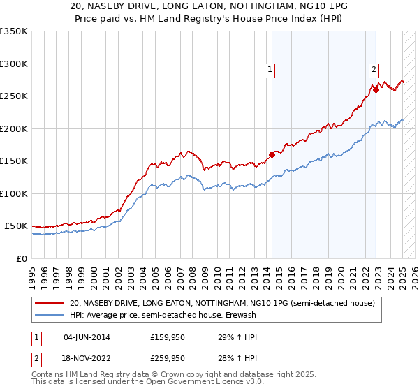 20, NASEBY DRIVE, LONG EATON, NOTTINGHAM, NG10 1PG: Price paid vs HM Land Registry's House Price Index
