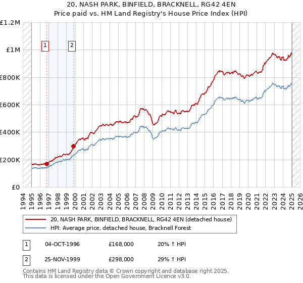 20, NASH PARK, BINFIELD, BRACKNELL, RG42 4EN: Price paid vs HM Land Registry's House Price Index