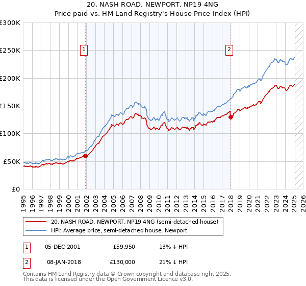 20, NASH ROAD, NEWPORT, NP19 4NG: Price paid vs HM Land Registry's House Price Index