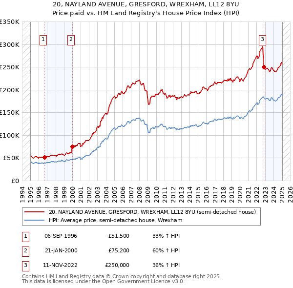20, NAYLAND AVENUE, GRESFORD, WREXHAM, LL12 8YU: Price paid vs HM Land Registry's House Price Index