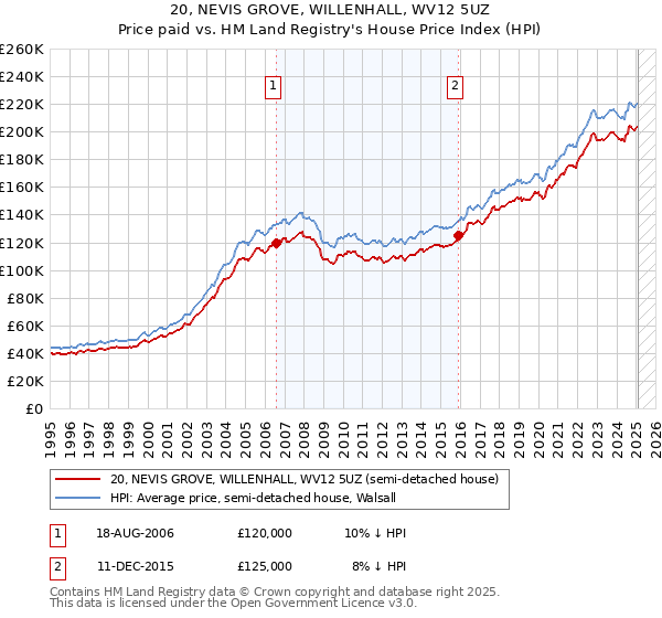 20, NEVIS GROVE, WILLENHALL, WV12 5UZ: Price paid vs HM Land Registry's House Price Index