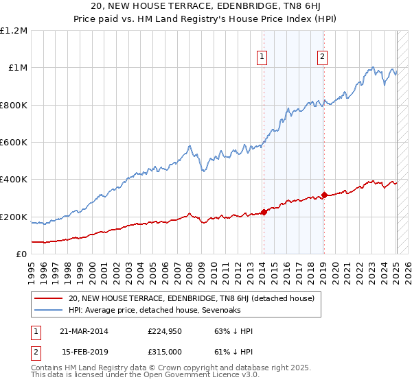 20, NEW HOUSE TERRACE, EDENBRIDGE, TN8 6HJ: Price paid vs HM Land Registry's House Price Index
