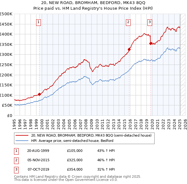 20, NEW ROAD, BROMHAM, BEDFORD, MK43 8QQ: Price paid vs HM Land Registry's House Price Index