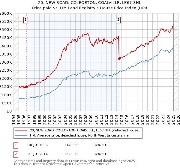 20, NEW ROAD, COLEORTON, COALVILLE, LE67 8HL: Price paid vs HM Land Registry's House Price Index