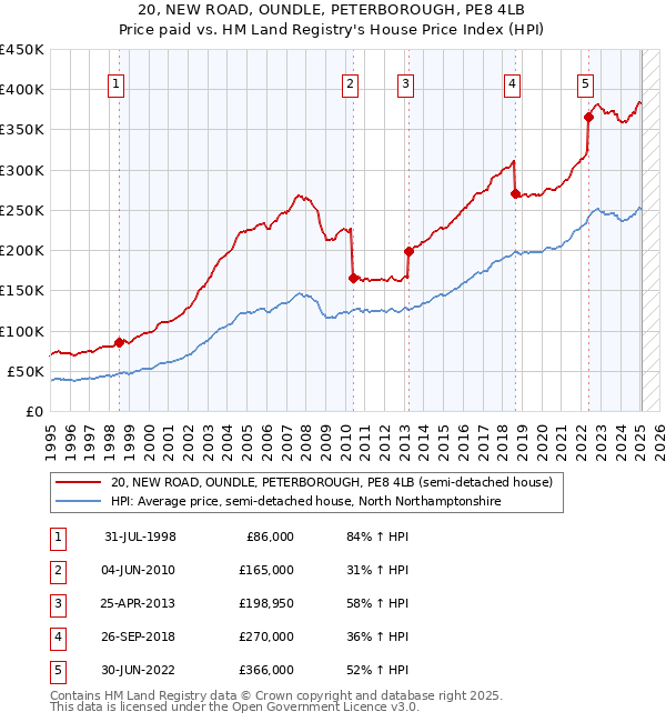 20, NEW ROAD, OUNDLE, PETERBOROUGH, PE8 4LB: Price paid vs HM Land Registry's House Price Index