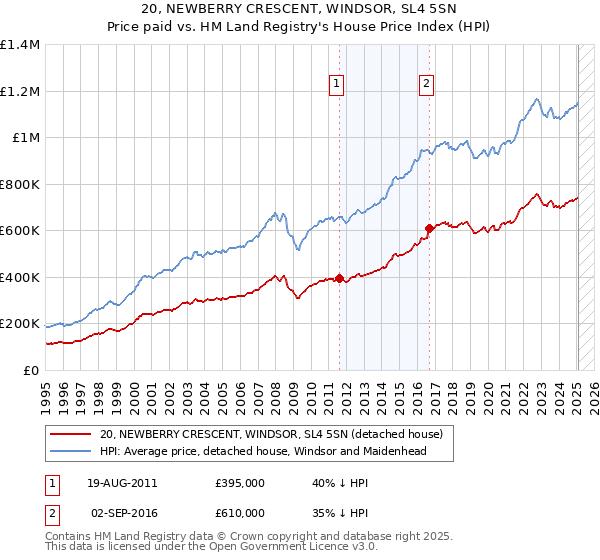 20, NEWBERRY CRESCENT, WINDSOR, SL4 5SN: Price paid vs HM Land Registry's House Price Index