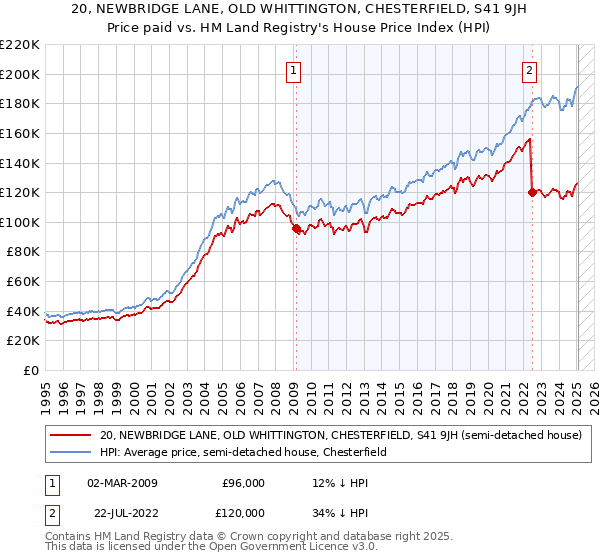 20, NEWBRIDGE LANE, OLD WHITTINGTON, CHESTERFIELD, S41 9JH: Price paid vs HM Land Registry's House Price Index