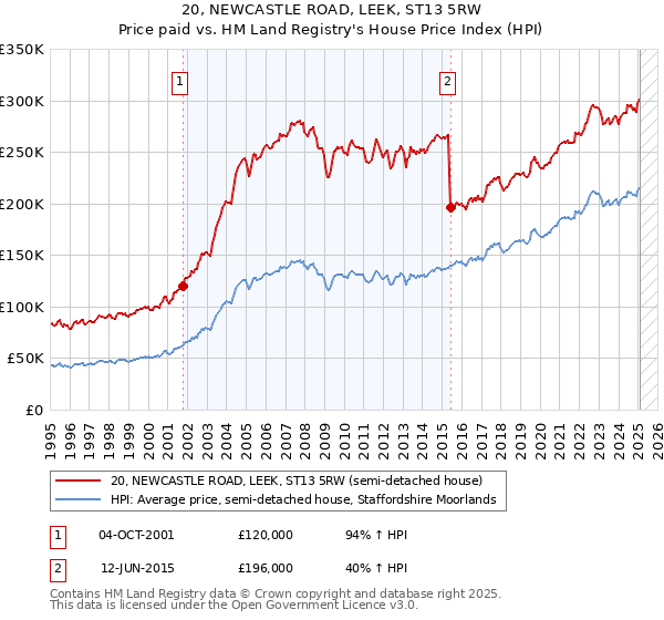 20, NEWCASTLE ROAD, LEEK, ST13 5RW: Price paid vs HM Land Registry's House Price Index