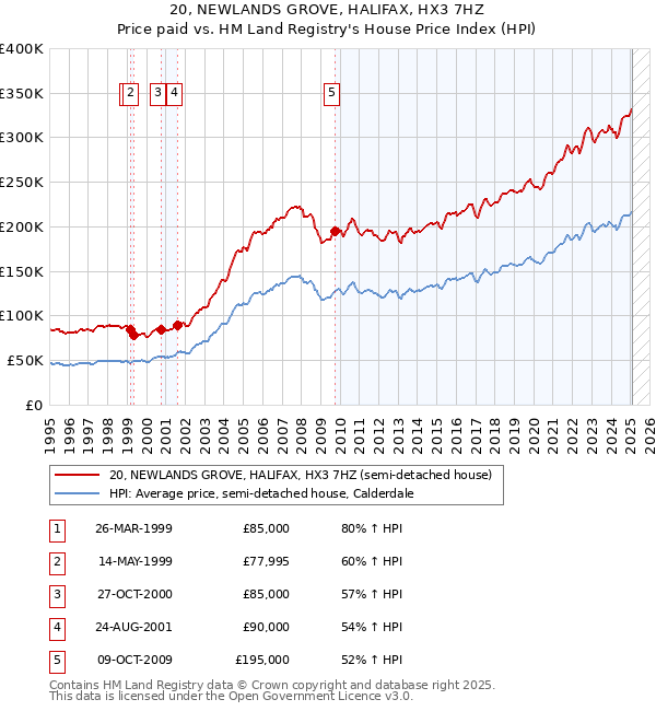 20, NEWLANDS GROVE, HALIFAX, HX3 7HZ: Price paid vs HM Land Registry's House Price Index