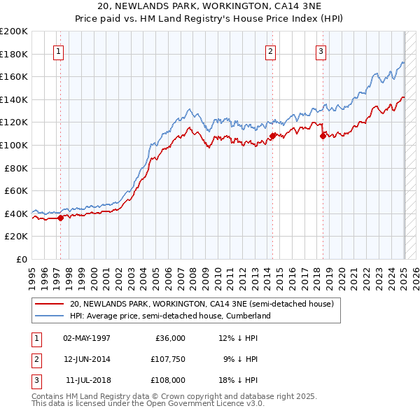 20, NEWLANDS PARK, WORKINGTON, CA14 3NE: Price paid vs HM Land Registry's House Price Index