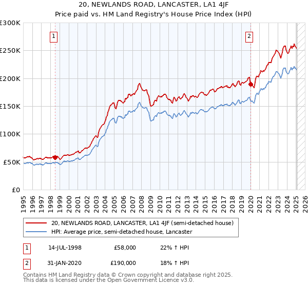 20, NEWLANDS ROAD, LANCASTER, LA1 4JF: Price paid vs HM Land Registry's House Price Index
