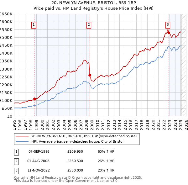 20, NEWLYN AVENUE, BRISTOL, BS9 1BP: Price paid vs HM Land Registry's House Price Index