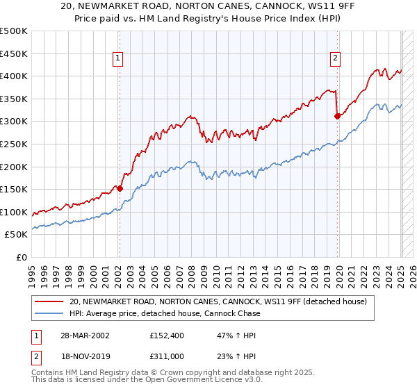20, NEWMARKET ROAD, NORTON CANES, CANNOCK, WS11 9FF: Price paid vs HM Land Registry's House Price Index