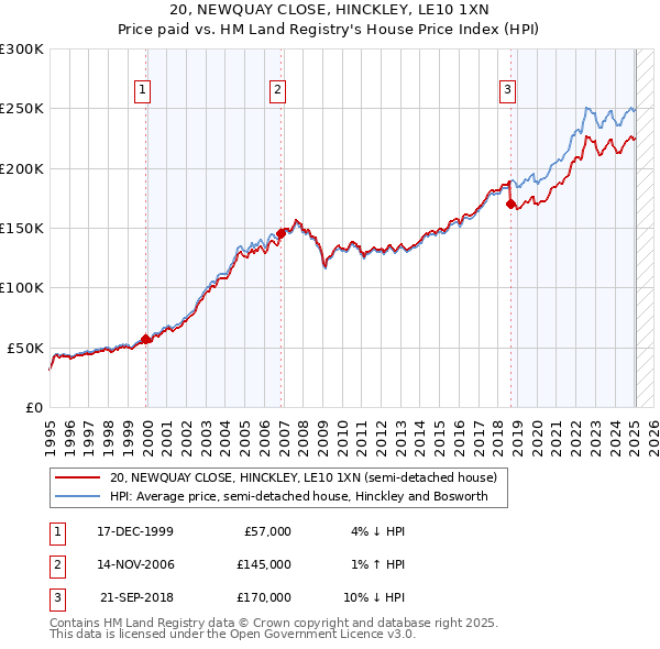 20, NEWQUAY CLOSE, HINCKLEY, LE10 1XN: Price paid vs HM Land Registry's House Price Index