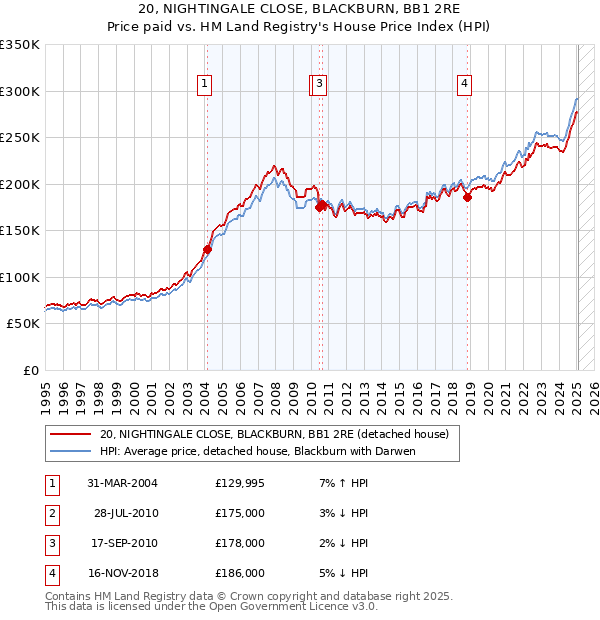 20, NIGHTINGALE CLOSE, BLACKBURN, BB1 2RE: Price paid vs HM Land Registry's House Price Index