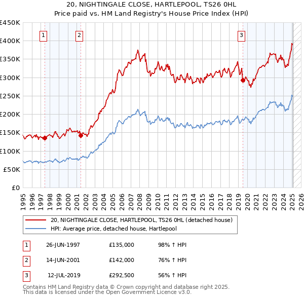 20, NIGHTINGALE CLOSE, HARTLEPOOL, TS26 0HL: Price paid vs HM Land Registry's House Price Index