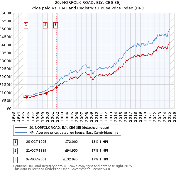 20, NORFOLK ROAD, ELY, CB6 3EJ: Price paid vs HM Land Registry's House Price Index
