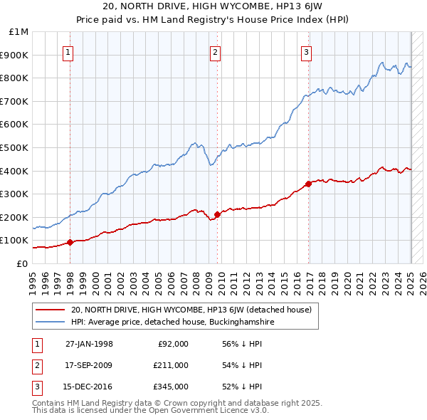 20, NORTH DRIVE, HIGH WYCOMBE, HP13 6JW: Price paid vs HM Land Registry's House Price Index