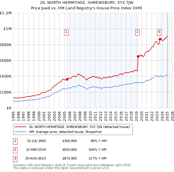 20, NORTH HERMITAGE, SHREWSBURY, SY3 7JW: Price paid vs HM Land Registry's House Price Index