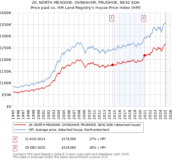 20, NORTH MEADOW, OVINGHAM, PRUDHOE, NE42 6QH: Price paid vs HM Land Registry's House Price Index