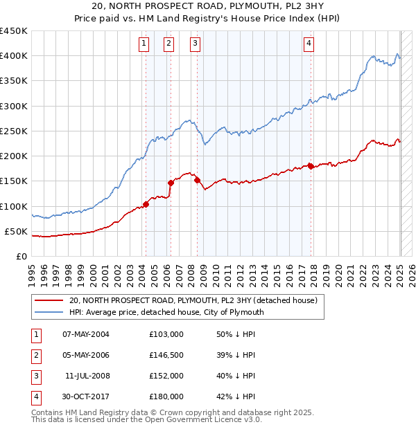 20, NORTH PROSPECT ROAD, PLYMOUTH, PL2 3HY: Price paid vs HM Land Registry's House Price Index