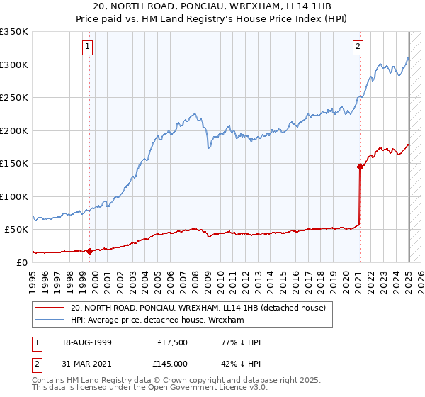 20, NORTH ROAD, PONCIAU, WREXHAM, LL14 1HB: Price paid vs HM Land Registry's House Price Index