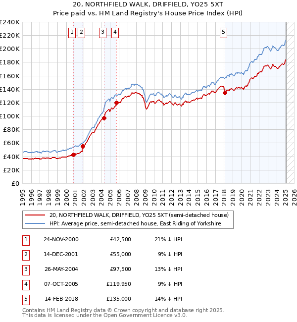 20, NORTHFIELD WALK, DRIFFIELD, YO25 5XT: Price paid vs HM Land Registry's House Price Index