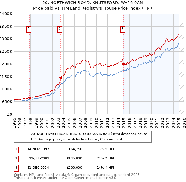20, NORTHWICH ROAD, KNUTSFORD, WA16 0AN: Price paid vs HM Land Registry's House Price Index