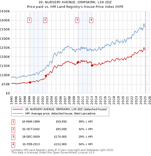 20, NURSERY AVENUE, ORMSKIRK, L39 2DZ: Price paid vs HM Land Registry's House Price Index