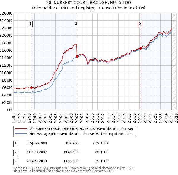 20, NURSERY COURT, BROUGH, HU15 1DG: Price paid vs HM Land Registry's House Price Index