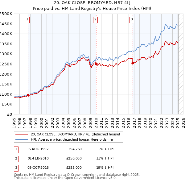 20, OAK CLOSE, BROMYARD, HR7 4LJ: Price paid vs HM Land Registry's House Price Index