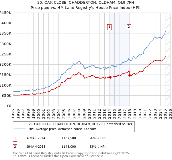 20, OAK CLOSE, CHADDERTON, OLDHAM, OL9 7FH: Price paid vs HM Land Registry's House Price Index