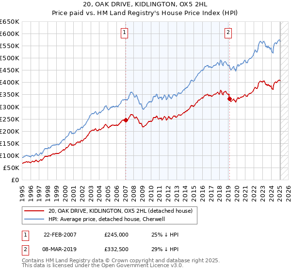20, OAK DRIVE, KIDLINGTON, OX5 2HL: Price paid vs HM Land Registry's House Price Index