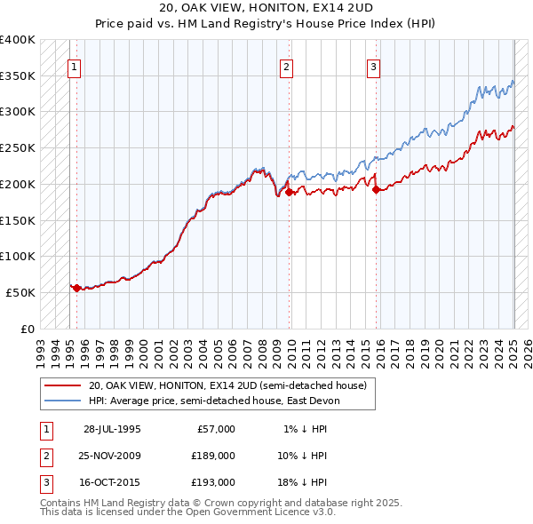 20, OAK VIEW, HONITON, EX14 2UD: Price paid vs HM Land Registry's House Price Index