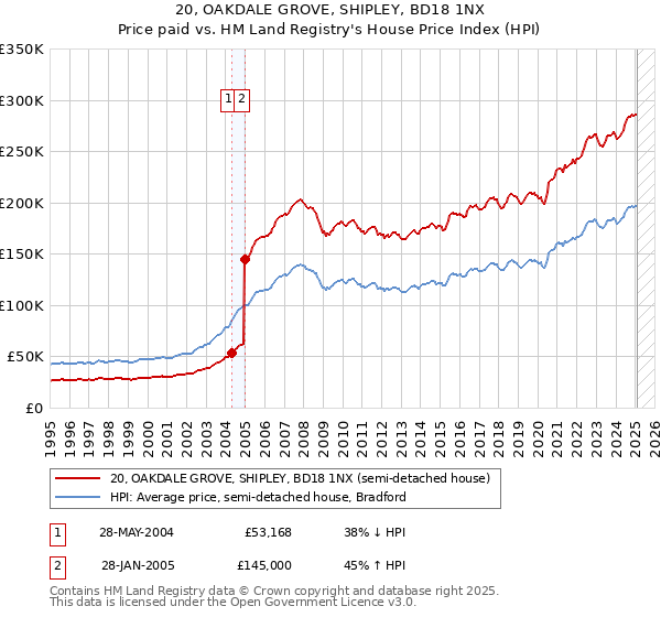 20, OAKDALE GROVE, SHIPLEY, BD18 1NX: Price paid vs HM Land Registry's House Price Index
